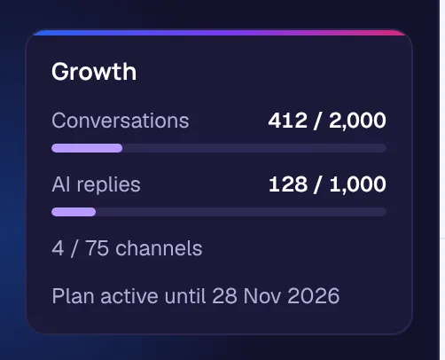 The plan card in the dashboard sidebar for Growth: 412 of 2,000 conversations and 128 of 1,000 AI replies used, 4 of 75 channels, and the date the plan is active until.